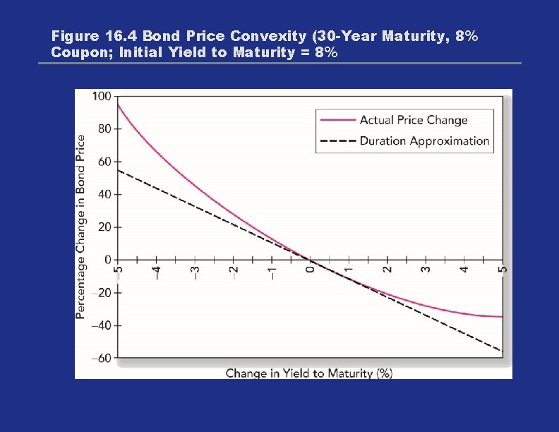 Figure 16. 4 Bond Price Convexity (30 -Year Maturity, 8% Coupon; Initial Yield to