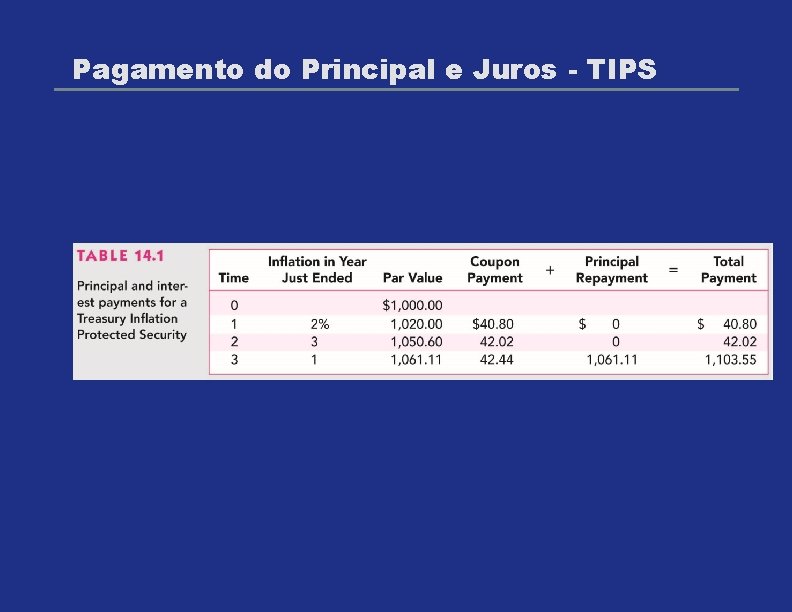 Pagamento do Principal e Juros - TIPS 