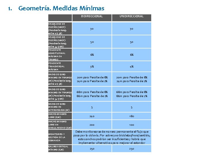 1. Geometría. Medidas Mínimas VELOCIDAD DE DISEÑO (KM/H) (Pendiente long. entre 0 y 3%)