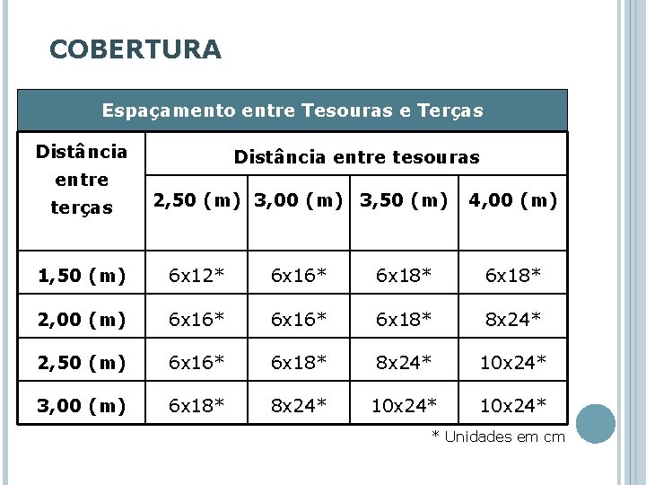 COBERTURA Espaçamento entre Tesouras e Terças Distância entre tesouras 2, 50 (m) 3, 00