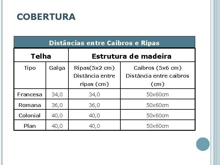 COBERTURA Distâncias entre Caibros e Ripas Telha Tipo Estrutura de madeira Galga Ripas(5 x