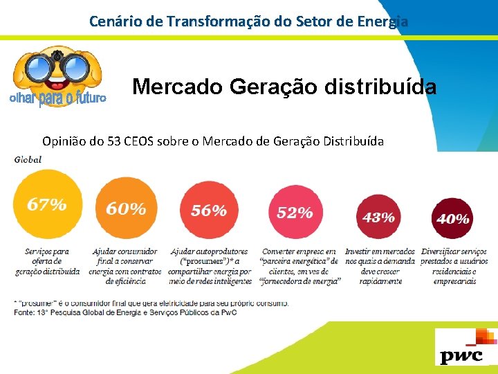 Cenário de Transformação do Setor de Energia Mercado Geração distribuída Opinião do 53 CEOS