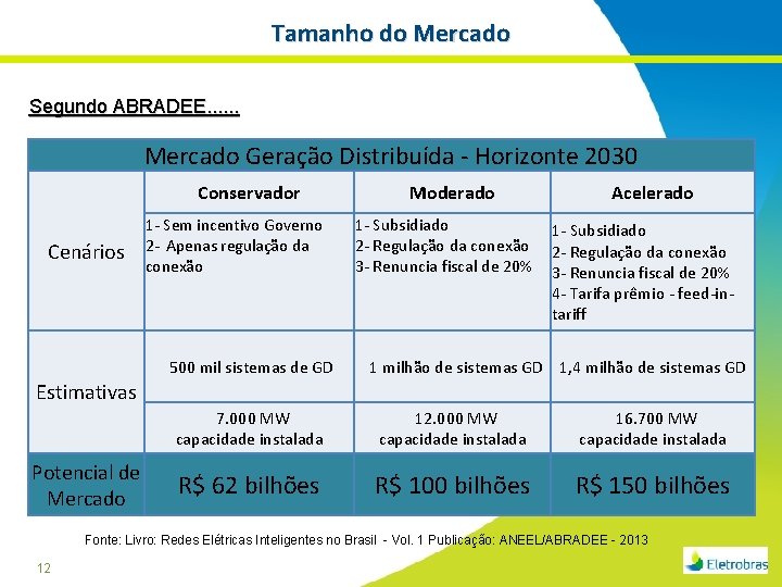 Tamanho do Mercado Segundo ABRADEE. . . Mercado Geração Distribuída - Horizonte 2030 Conservador