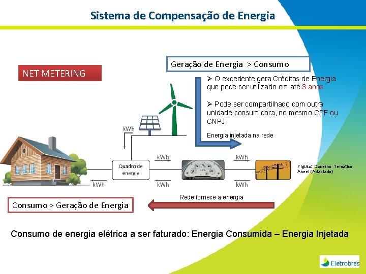 Sistema de Compensação de Energia NET METERING Geração de Energia > Consumo Ø O