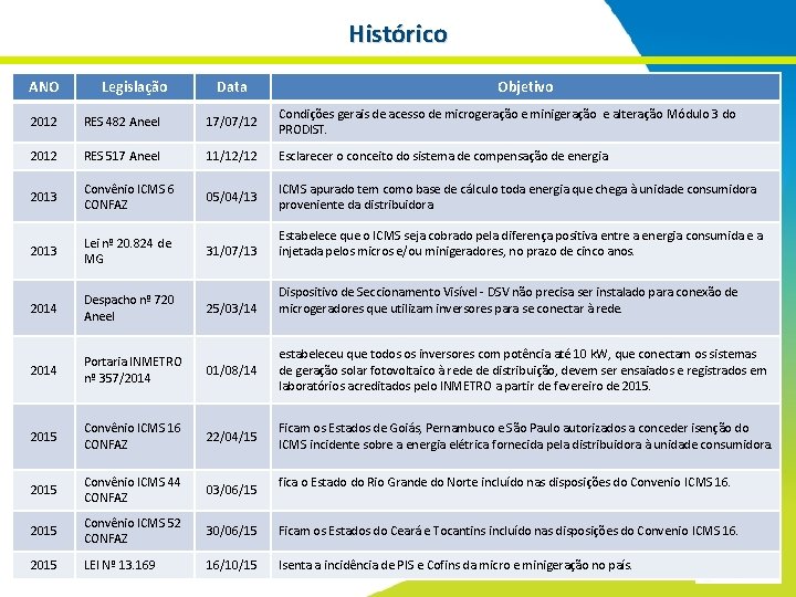 Histórico ANO Legislação Data Objetivo 2012 RES 482 Aneel 17/07/12 Condições gerais de acesso