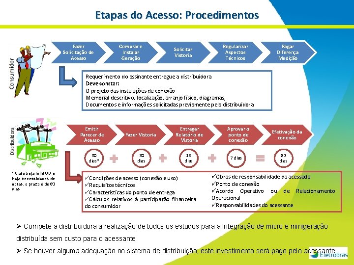 Etapas do Acesso: Procedimentos Fazer Solicitação de Acesso Comprar e Instalar Geração Solicitar Vistoria