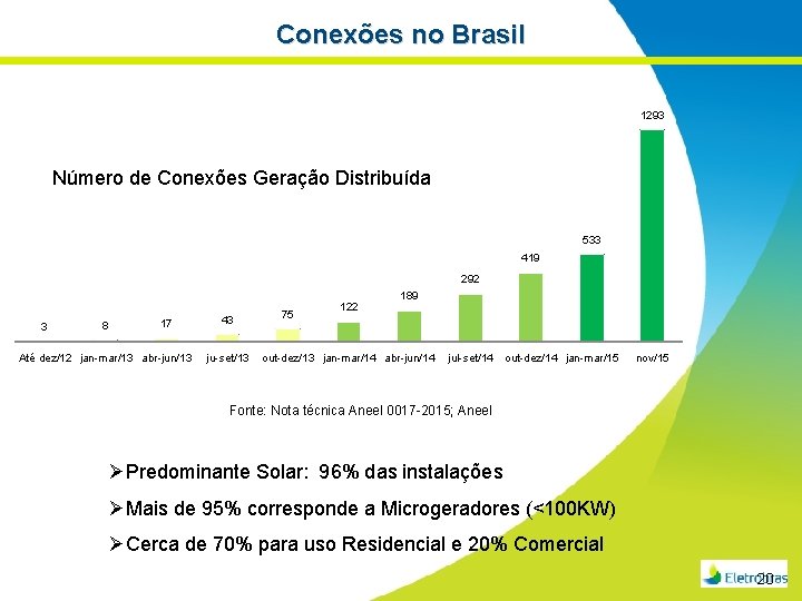 Conexões no Brasil 1293 Número de Conexões Geração Distribuída 533 419 292 3 8