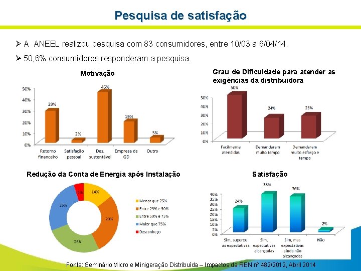 Pesquisa de satisfação Ø A ANEEL realizou pesquisa com 83 consumidores, entre 10/03 a