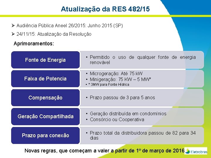 Atualização da RES 482/15 Ø Audiência Pública Aneel 26/2015: Junho 2015 (SP) Ø 24/11/15: