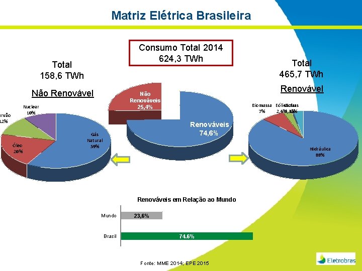 Matriz Elétrica Brasileira Consumo Total 2014 624, 3 TWh Total 158, 6 TWh Não