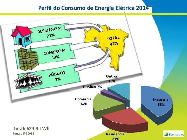 Perfil do Consumo de Energia Elétrica 2014 CIAL N E D I S E