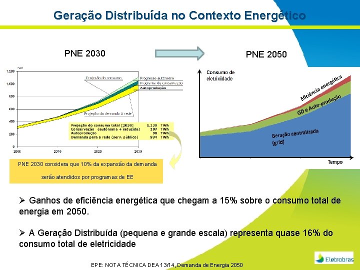 Geração Distribuída no Contexto Energético PNE 2030 PNE 2050 PNE 2030 considera que 10%