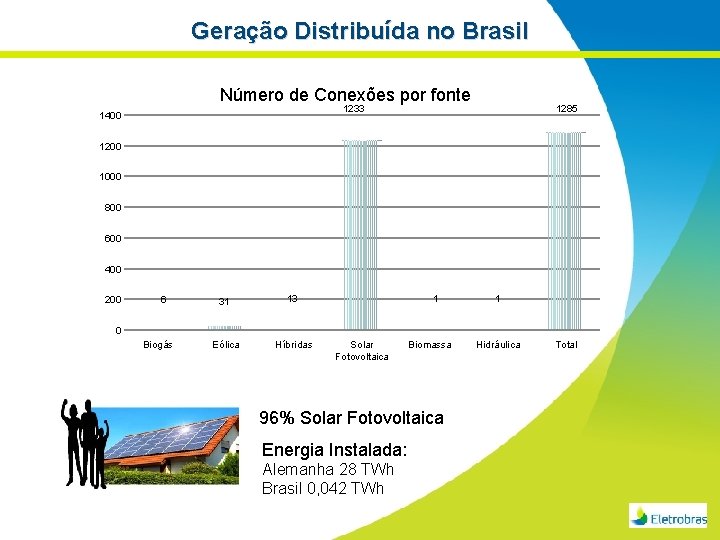 Geração Distribuída no Brasil Número de Conexões por fonte 1233 1400 1285 1200 1000