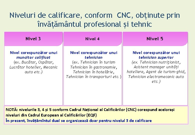 Niveluri de calificare, conform CNC, obținute prin învățământul profesional și tehnic Nivel corespunzător unui Niveluri de calificare, conform CNC, obținute prin învățământul profesional și tehnic Nivel corespunzător unui