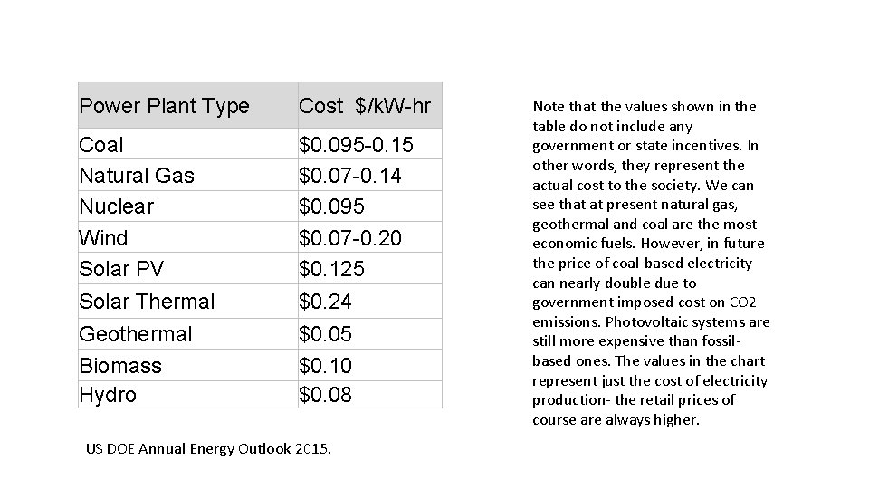 Power Plant Type Cost $/k. W-hr Coal Natural Gas Nuclear Wind Solar PV $0.