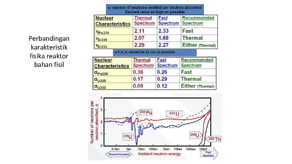 Perbandingan karakteristik fisika reaktor bahan fisil 