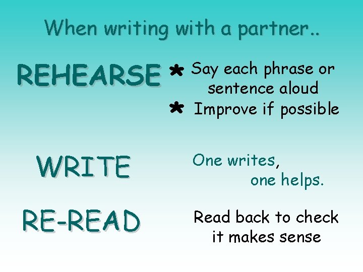 When writing with a partner. . REHEARSE * * WRITE RE-READ Say each phrase