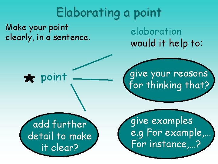 Elaborating a point Make your point clearly, in a sentence. * point add further