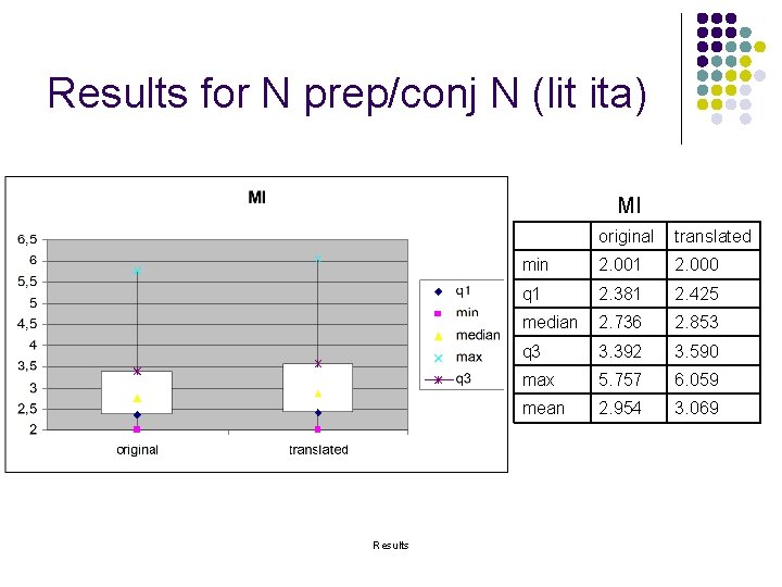 Results for N prep/conj N (lit ita) MI Results original translated min 2. 001