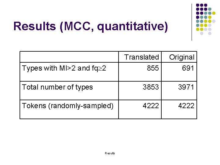 Results (MCC, quantitative) Translated 855 Original 691 Total number of types 3853 3971 Tokens