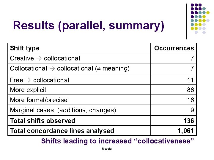 Results (parallel, summary) Shift type Occurrences Creative collocational 7 Collocational collocational ( meaning) 7