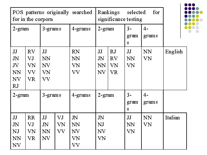 POS patterns originally searched Rankings selected for in the corpora significance testing for 2