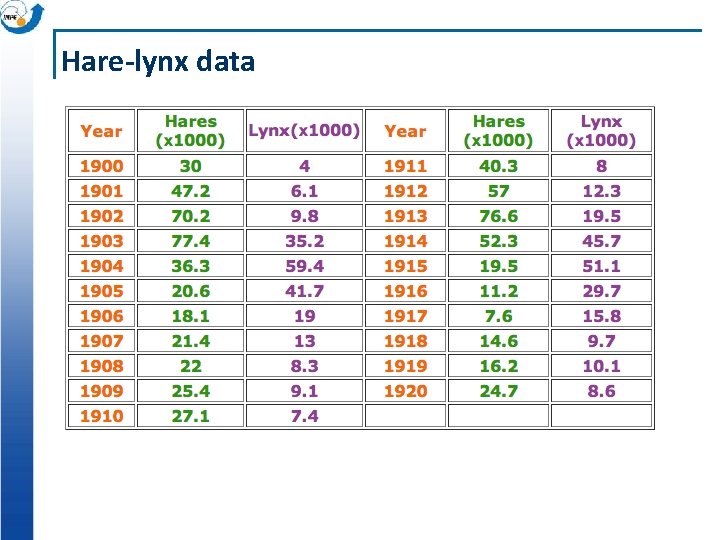 Hare-lynx data 