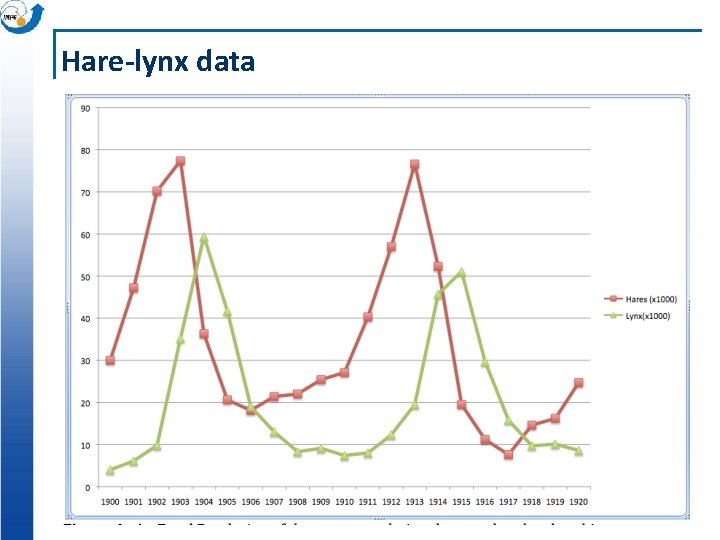 Hare-lynx data 