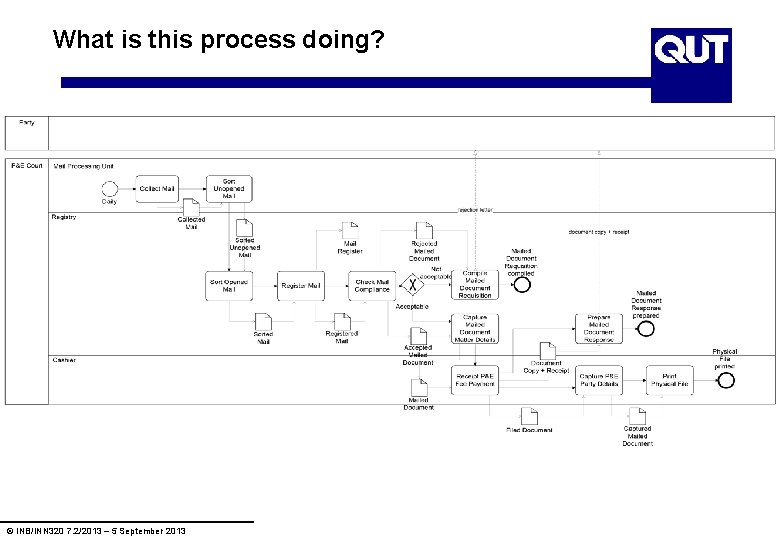 What is this process doing? © INB/INN 320 7. 2/2013 – 5 September 2013