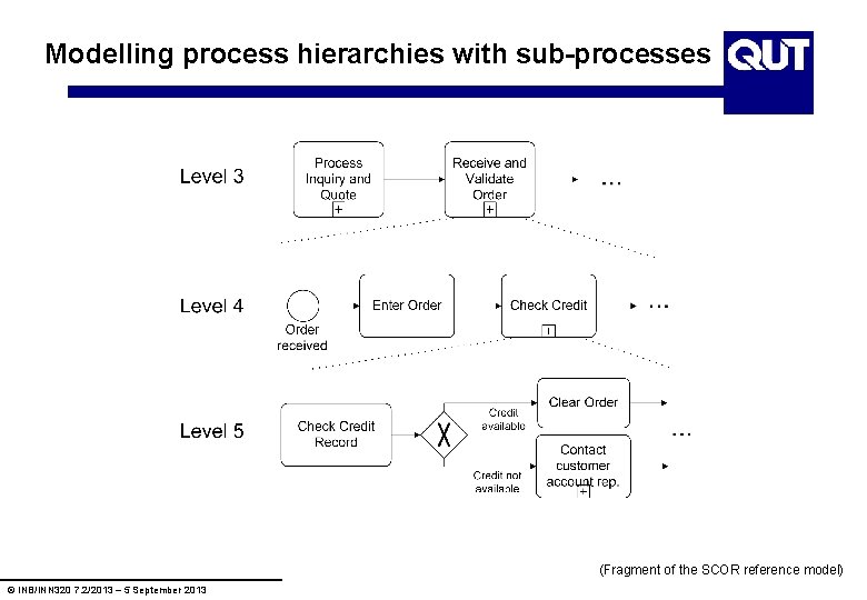 Modelling process hierarchies with sub-processes (Fragment of the SCOR reference model) © INB/INN 320