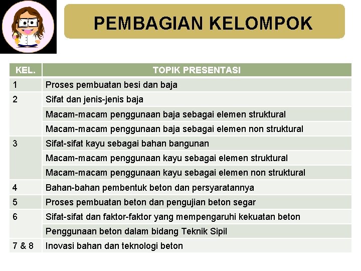 PEMBAGIAN KELOMPOK KEL. TOPIK PRESENTASI 1 Proses pembuatan besi dan baja 2 Sifat dan