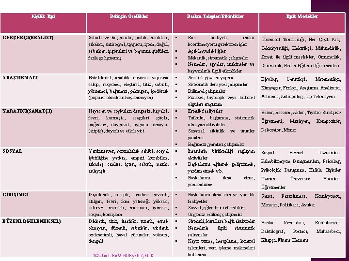 Kişilik Tipi GERÇEKÇİ(REALİST) ARAŞTIRMACI YARATICI(SANATÇI) SOSYAL Belirgin Özellikler Sabırlı ve hoşgörülü, pratik, maddeci, erkeksi,