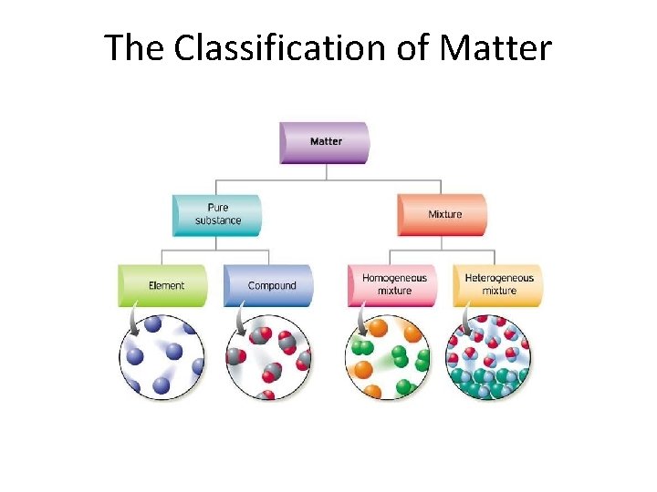 The Classification of Matter 