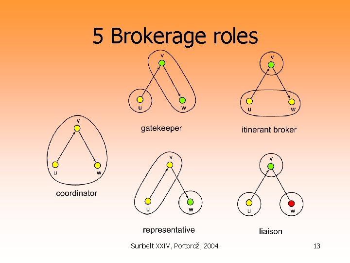 5 Brokerage roles Sunbelt XXIV, Portorož, 2004 13 