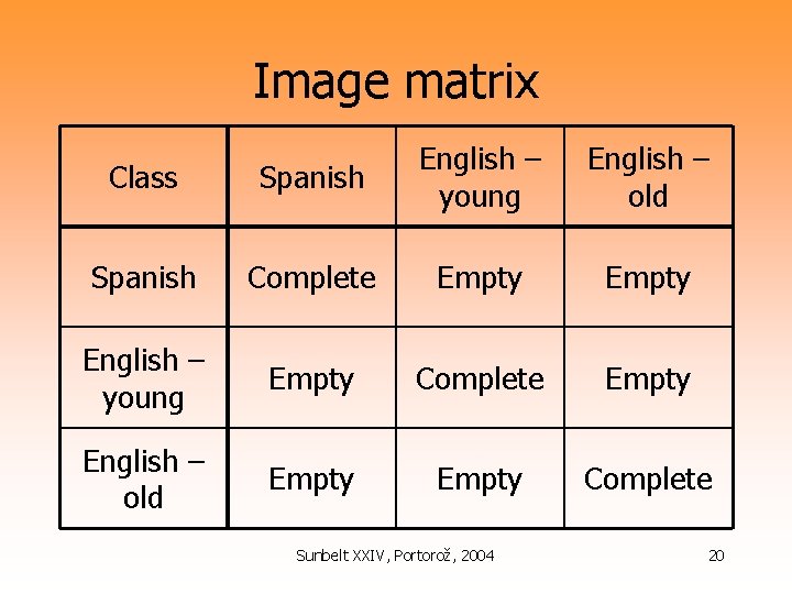 Image matrix Class Spanish English – young Spanish Complete Empty English – young Empty