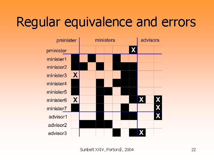 Regular equivalence and errors Sunbelt XXIV, Portorož, 2004 22 