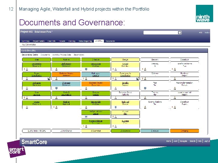 12 Managing Agile, Waterfall and Hybrid projects within the Portfolio Documents and Governance: 