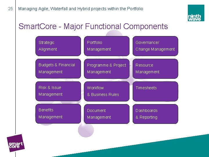 25 Managing Agile, Waterfall and Hybrid projects within the Portfolio Smart. Core - Major