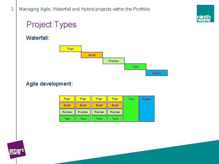 3 Managing Agile, Waterfall and Hybrid projects within the Portfolio Project Types Waterfall: Plan