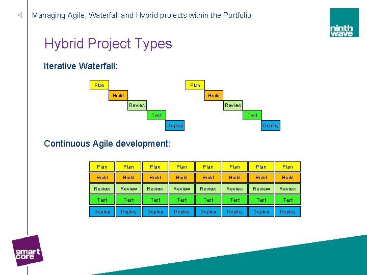 4 Managing Agile, Waterfall and Hybrid projects within the Portfolio Hybrid Project Types Iterative