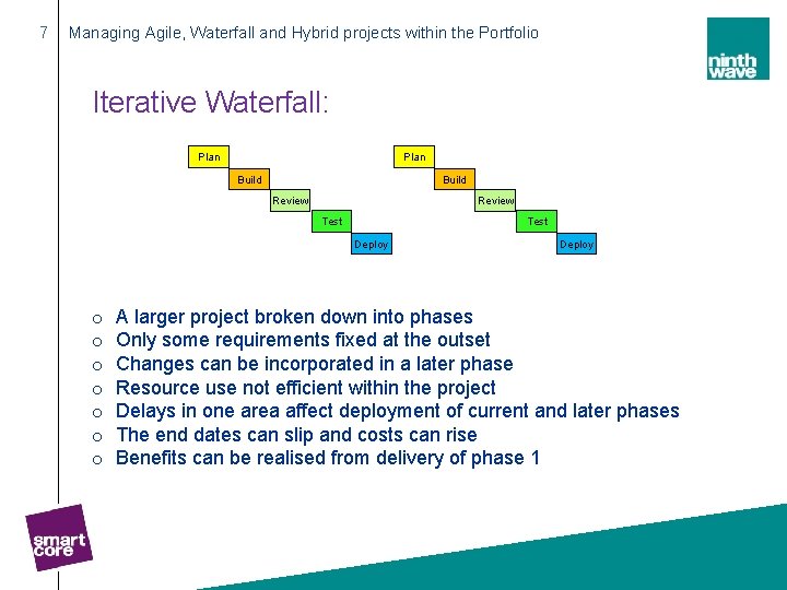 7 Managing Agile, Waterfall and Hybrid projects within the Portfolio Iterative Waterfall: Plan Build
