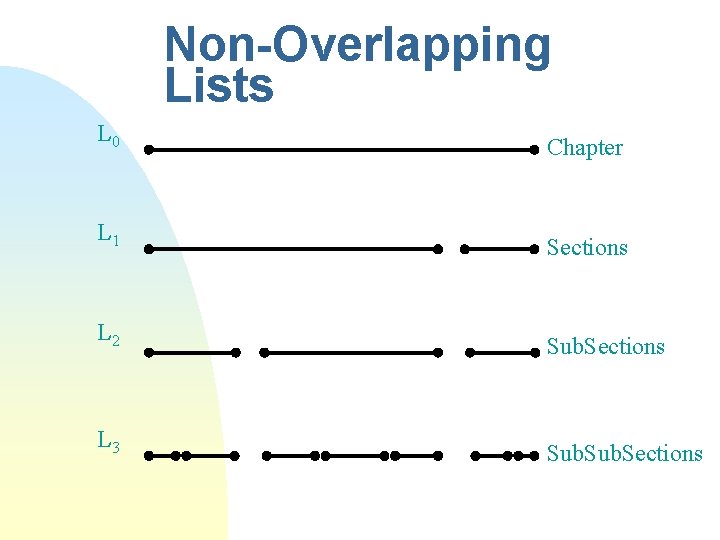 Non-Overlapping Lists L 0 Chapter L 1 Sections L 2 Sub. Sections L 3