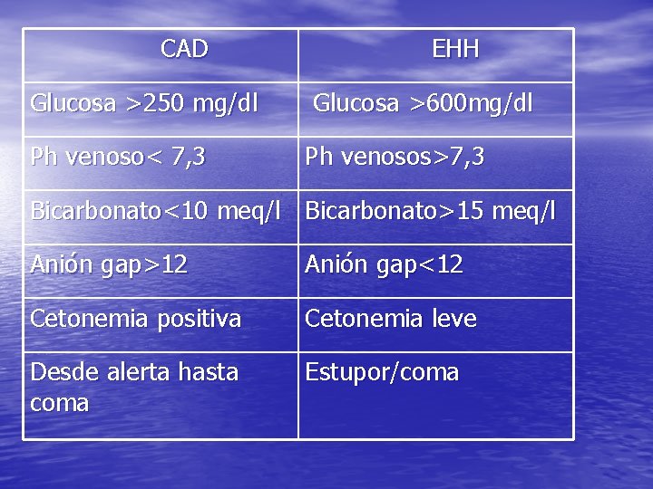 CAD Glucosa >250 mg/dl Ph venoso< 7, 3 EHH Glucosa >600 mg/dl Ph venosos>7,