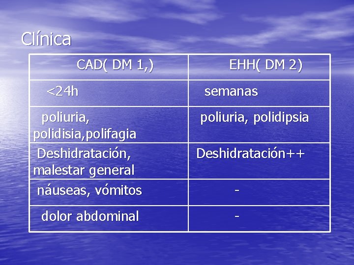 Clínica CAD( DM 1, ) <24 h poliuria, polidisia, polifagia Deshidratación, malestar general náuseas,