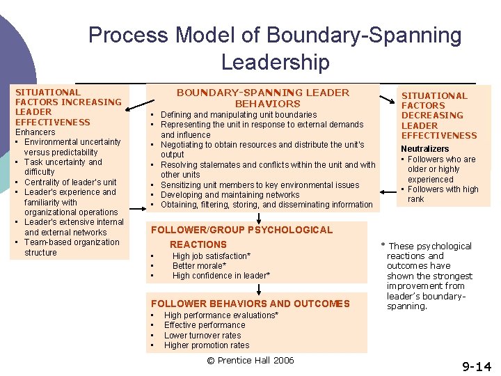 Process Model of Boundary-Spanning Leadership SITUATIONAL FACTORS INCREASING LEADER EFFECTIVENESS Enhancers • Environmental uncertainty