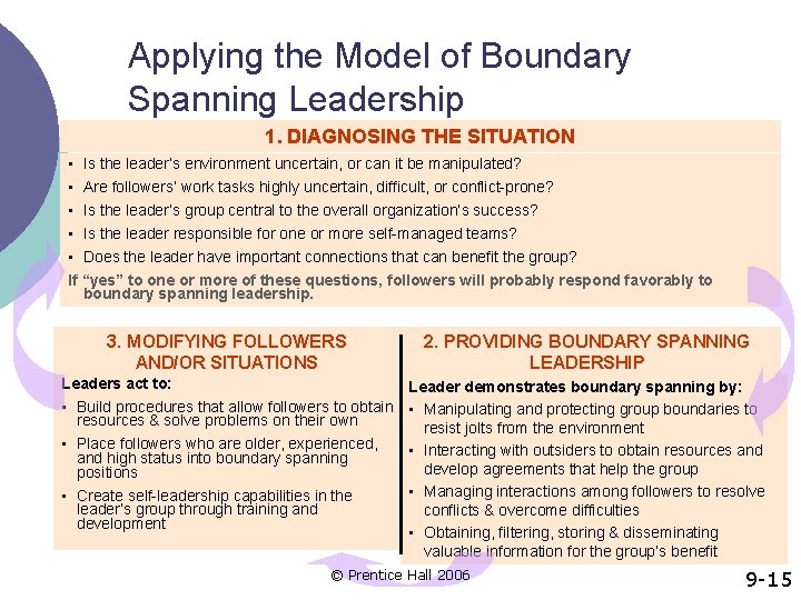 Applying the Model of Boundary Spanning Leadership 1. DIAGNOSING THE SITUATION • Is the