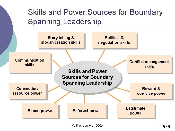 Skills and Power Sources for Boundary Spanning Leadership Story telling & slogan creation skills