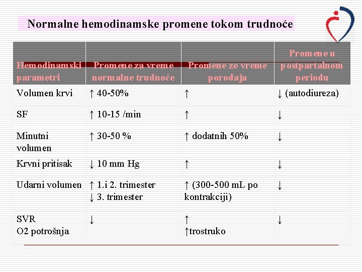  Normalne hemodinamske promene tokom trudnoće Hemodinamski parametri Promene za vreme normalne trudnoće Volumen