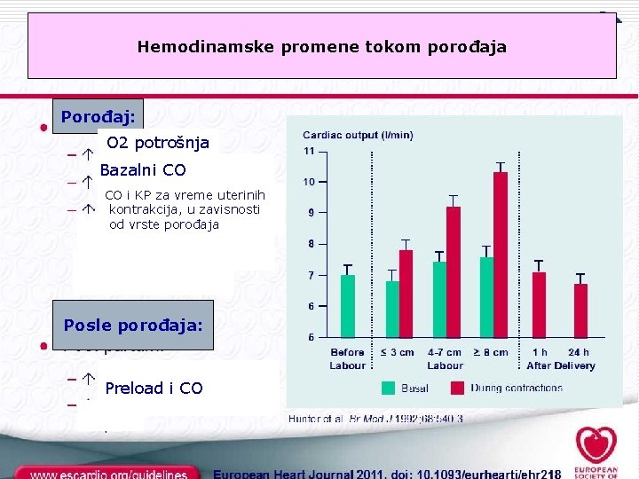 Hemodinamske promene tokom porođaja Porođaj: O 2 potrošnja Bazalni CO CO i KP za