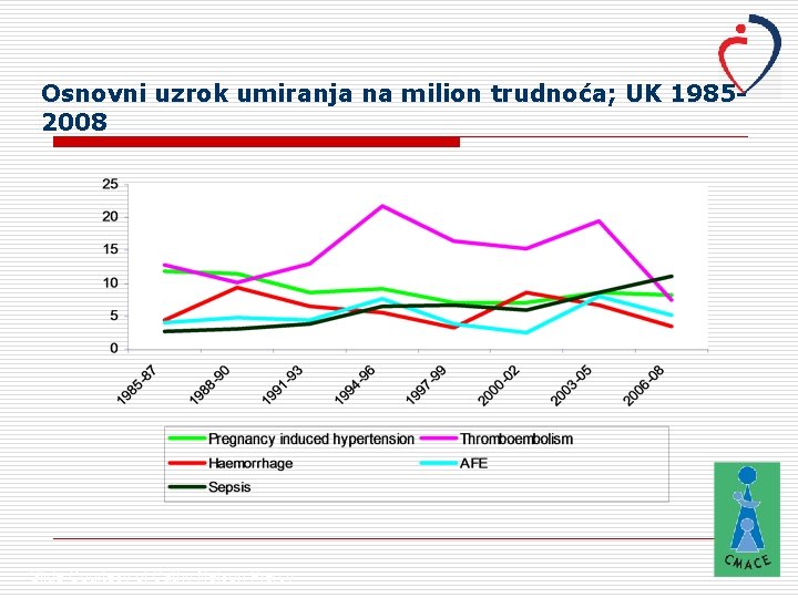 Osnovni uzrok umiranja na milion trudnoća; UK 19852008 Slide Courtesy of Cathy Nelson-Piercy 